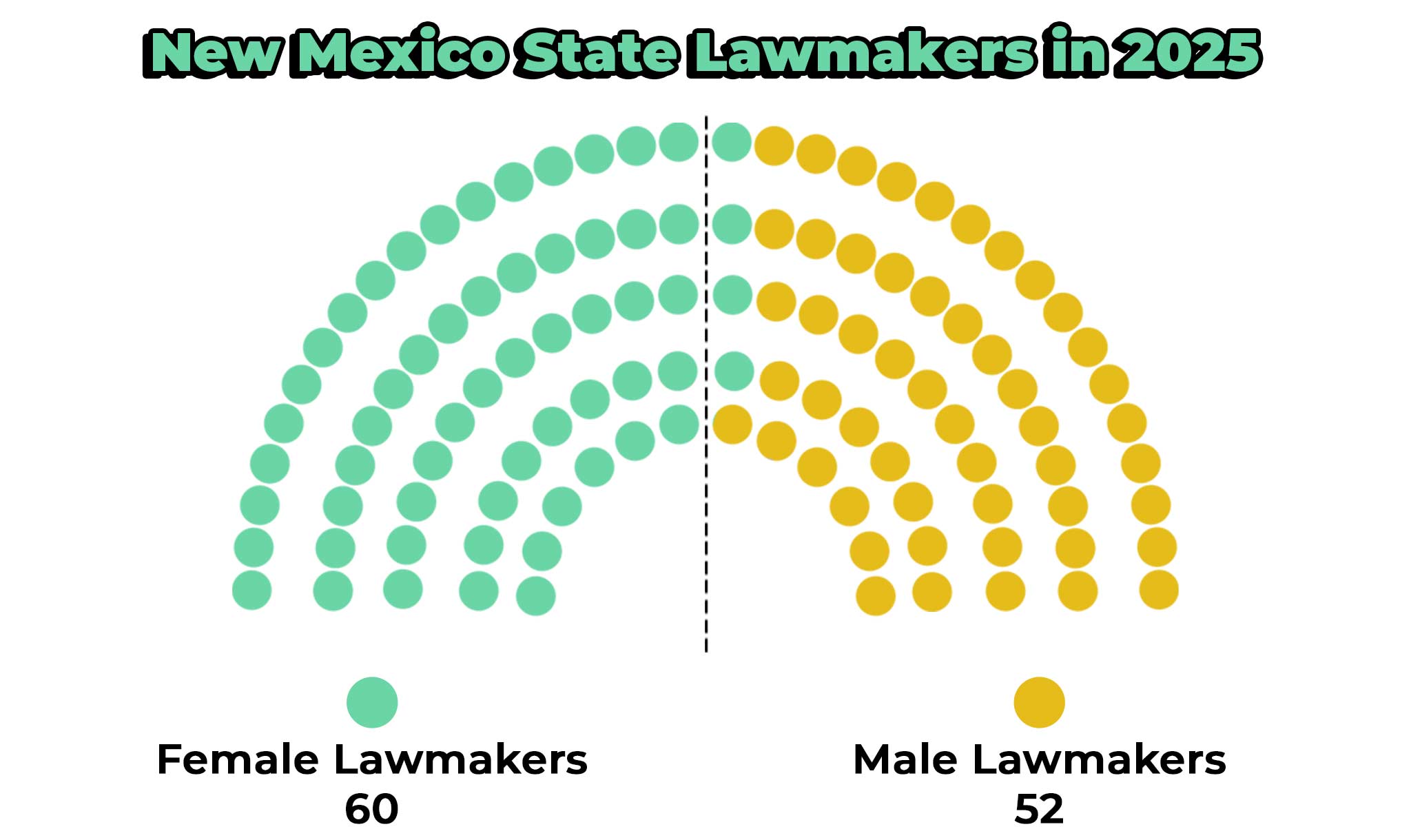 Female lawmakers now hold the majority in New Mexico.