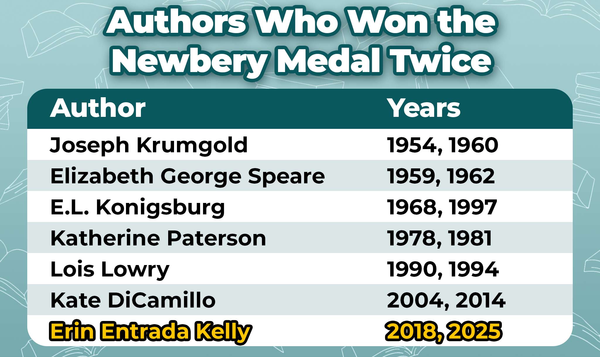 Seven authors have now won the Newbery Medal twice.