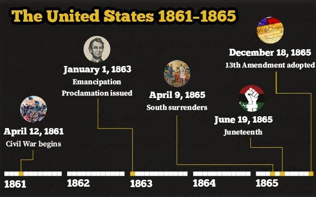 Key dates in U.S. history during the 1860s