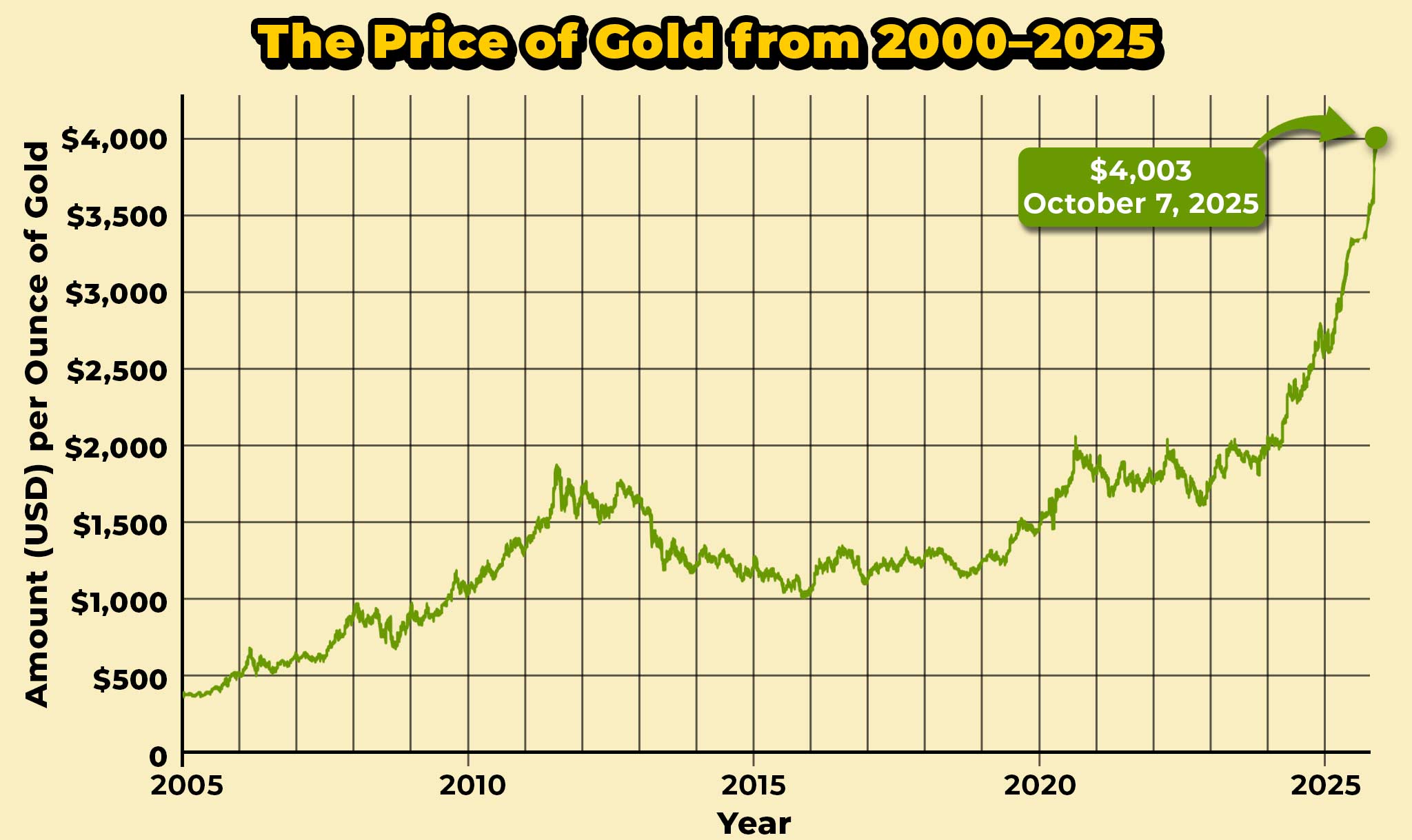 The price of gold soared to new highs in 2025.