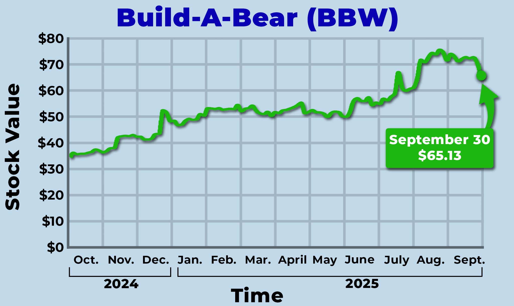 Build-A-Bear stock rose in September.
