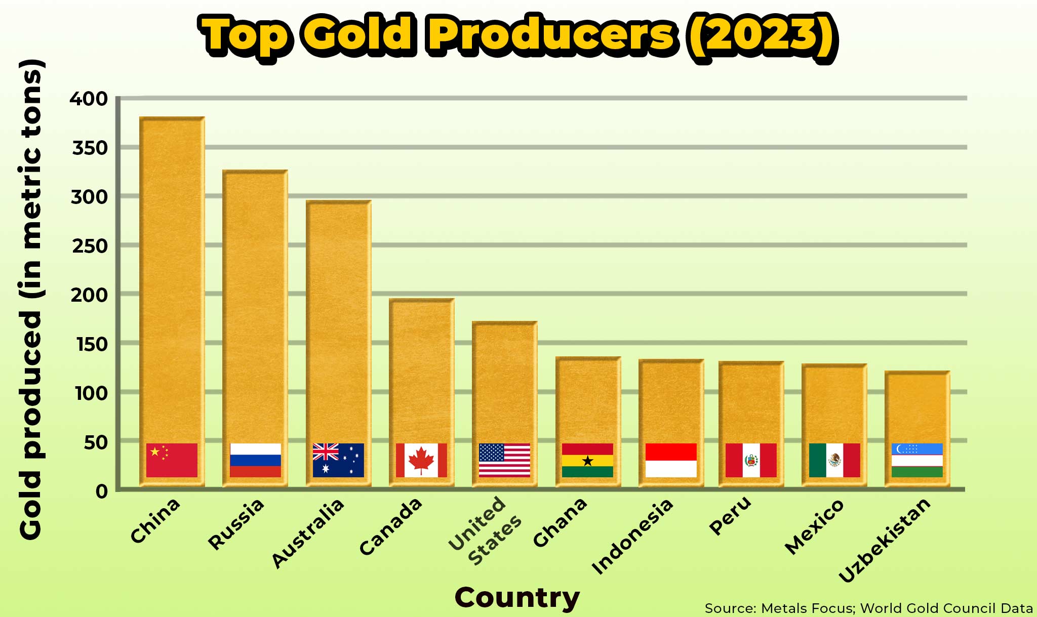 China produces more gold than any other nation.