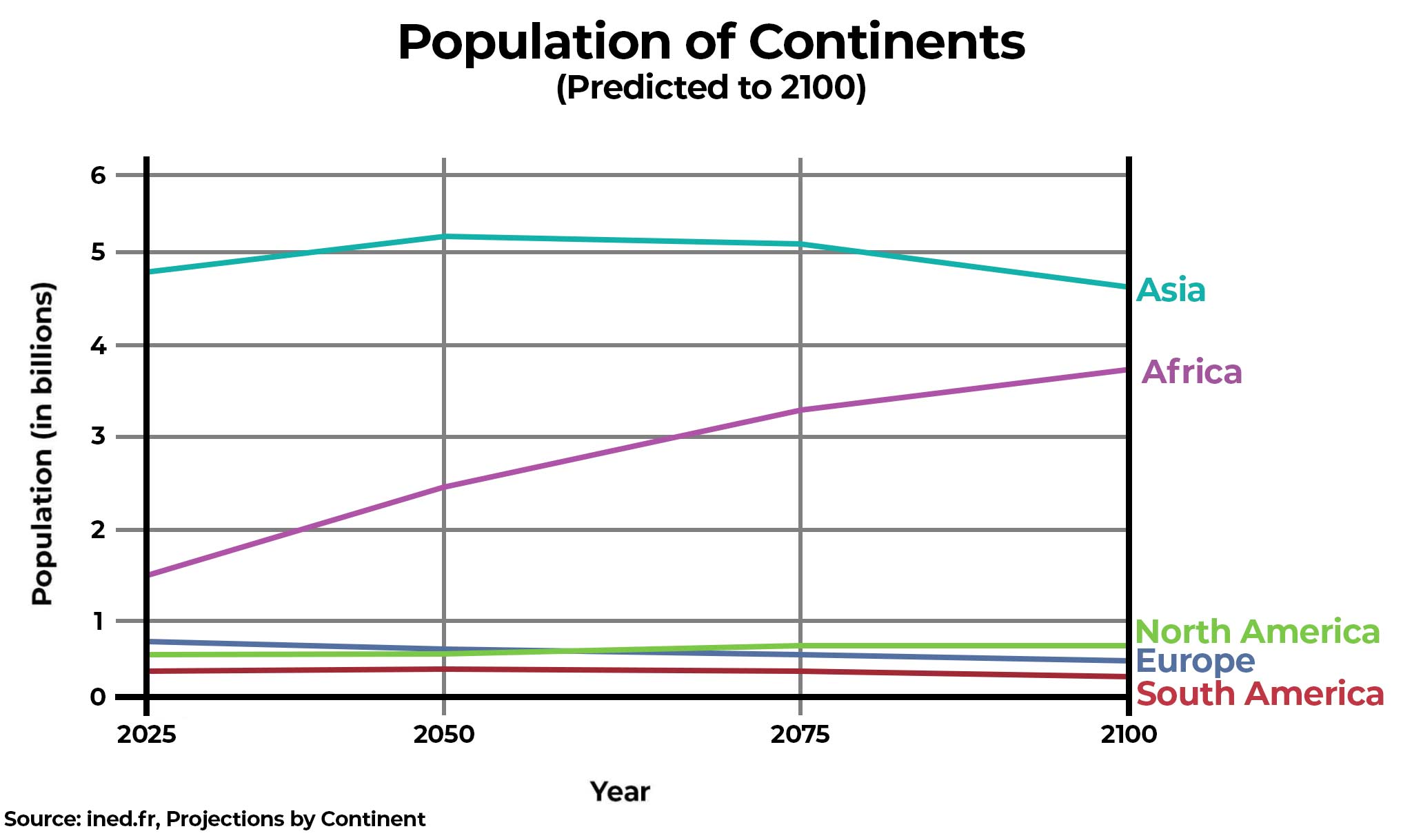 It is also the continent with the fastest-growing population.