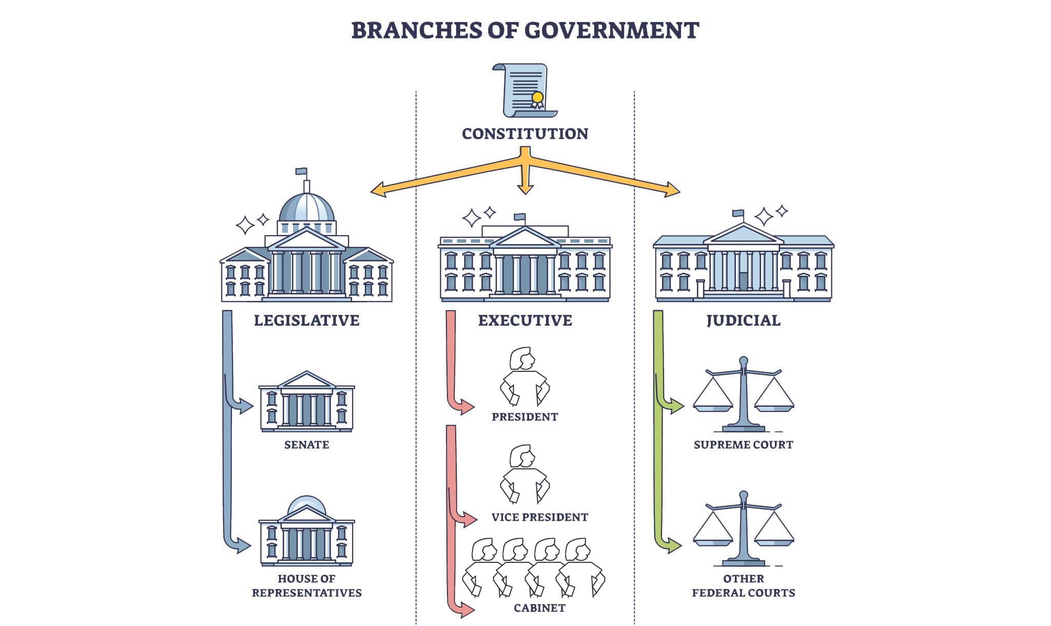 The United States' government has three parts.