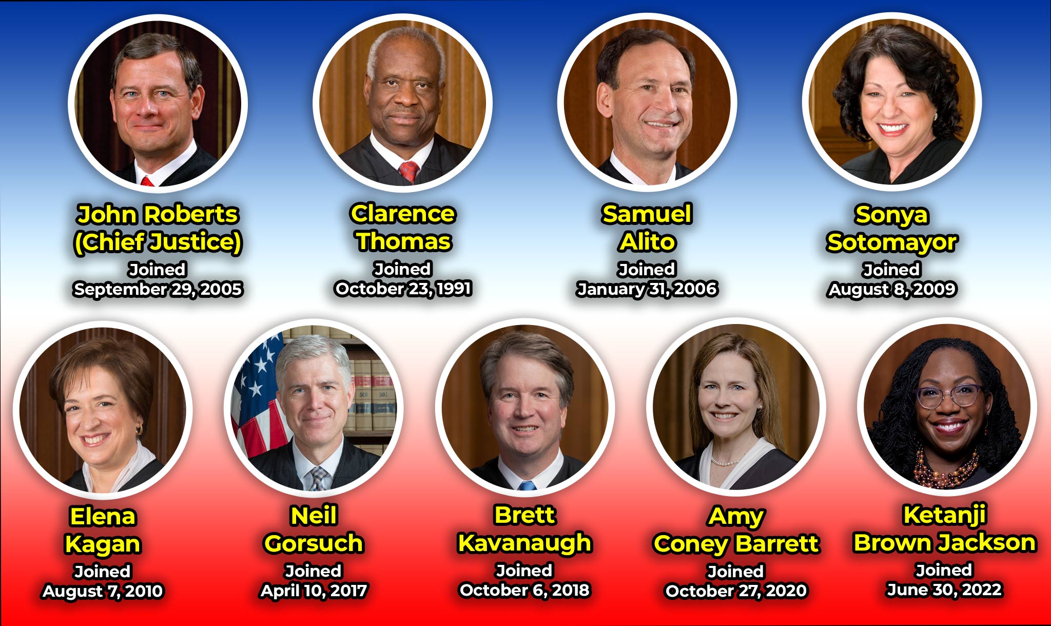 The Supreme Court justices are part of the judicial branch.