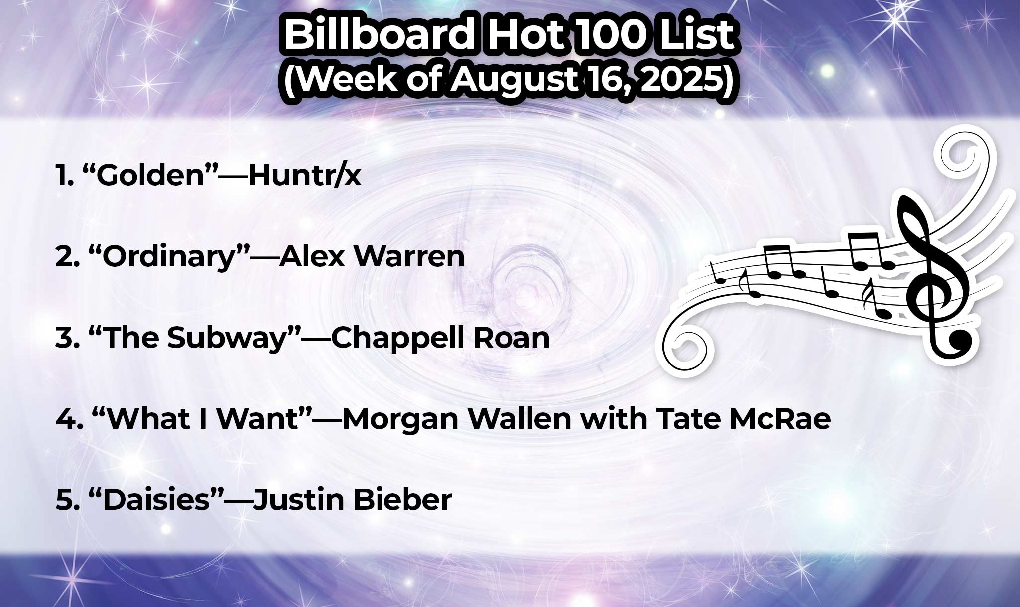 “Golden” rocked the Billboard Hot 100 chart.