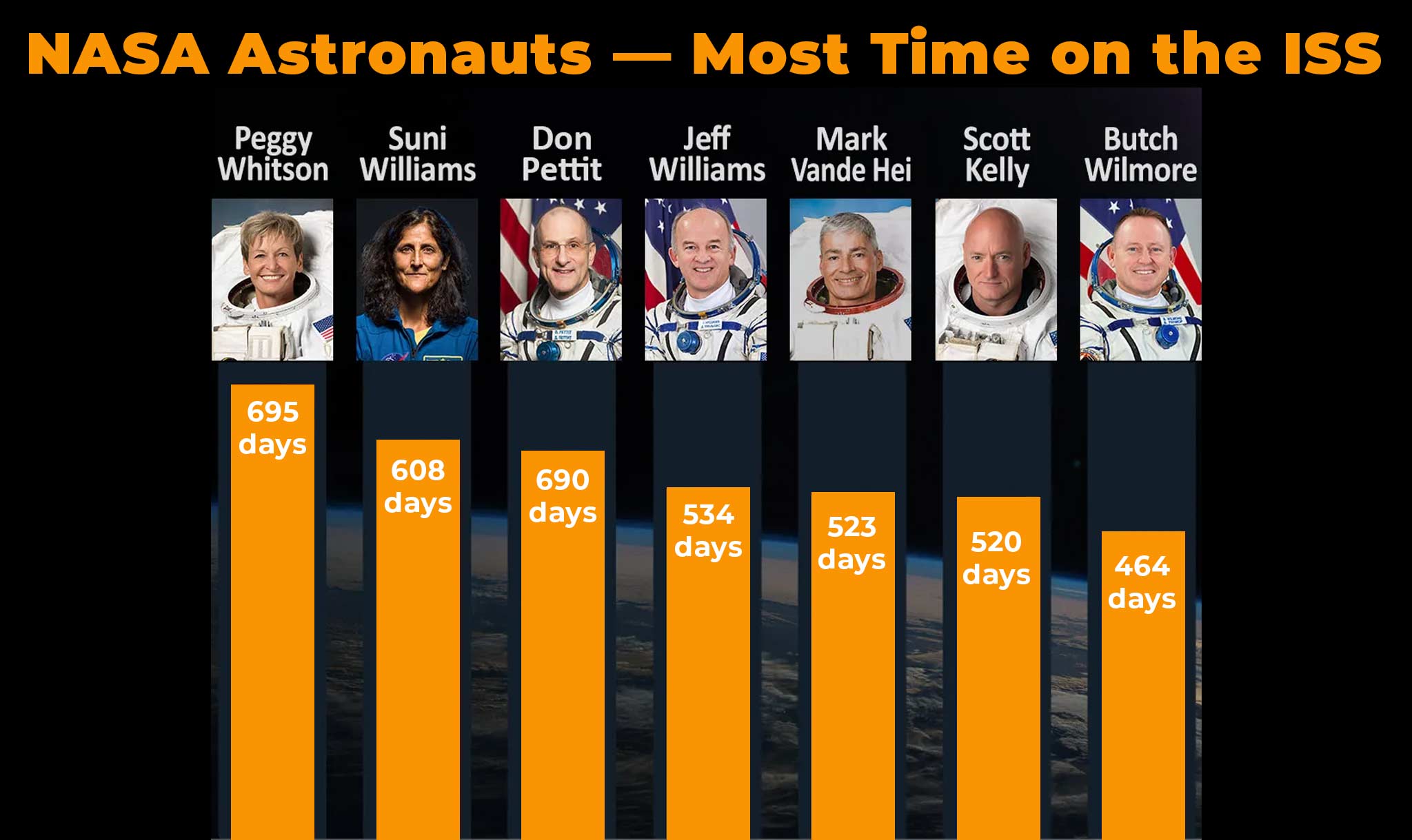 Peggy Whitson spent more time on the ISS than any American.